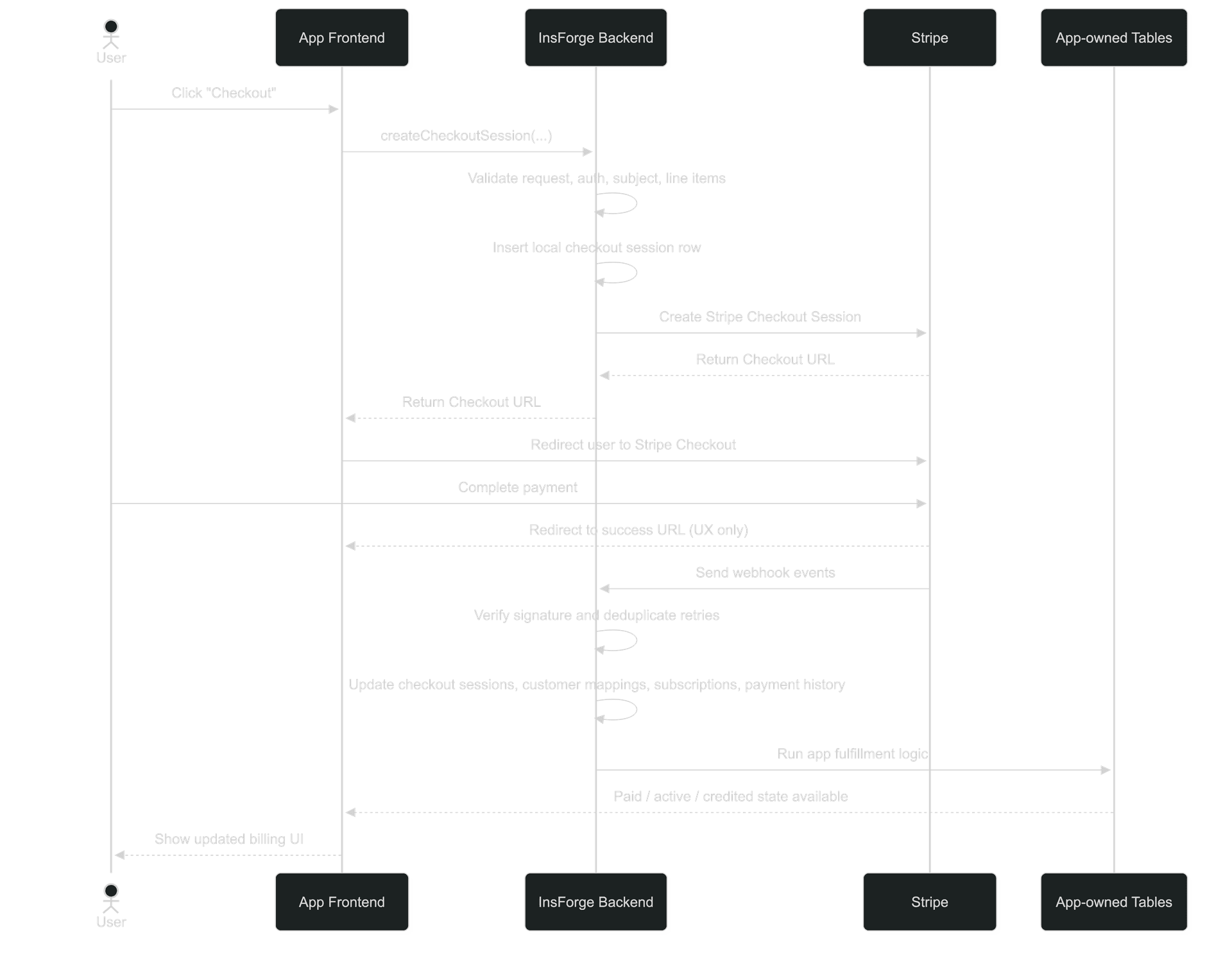 Payment journey flow from checkout click to webhook-driven fulfillment in InsForge