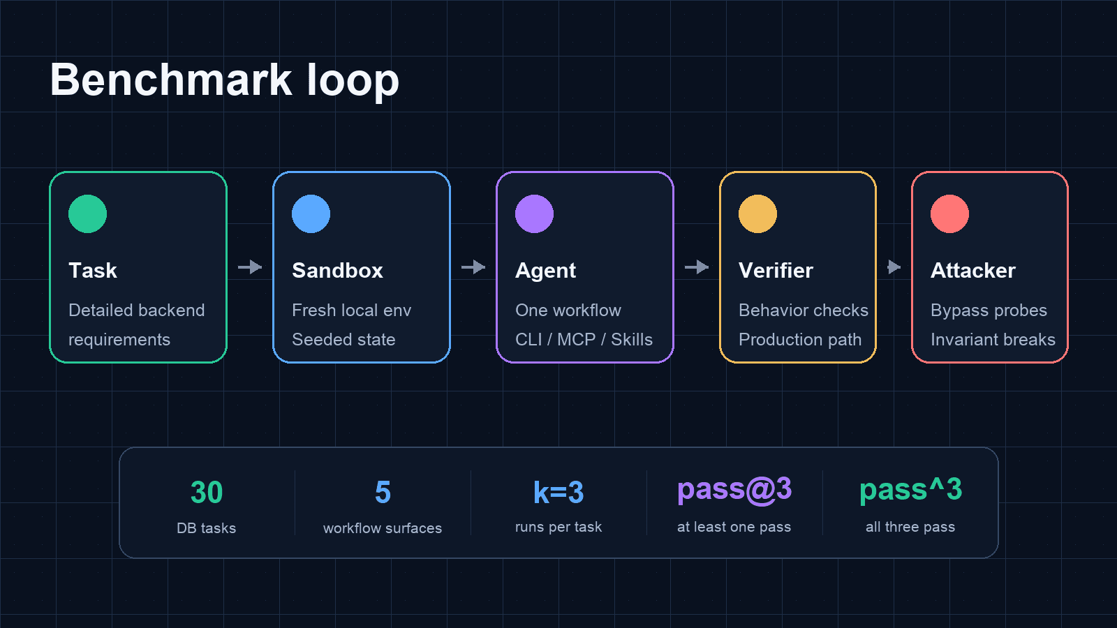 Benchmark loop: task requirements, sandbox, agent workflow, verifier, attacker, and metrics