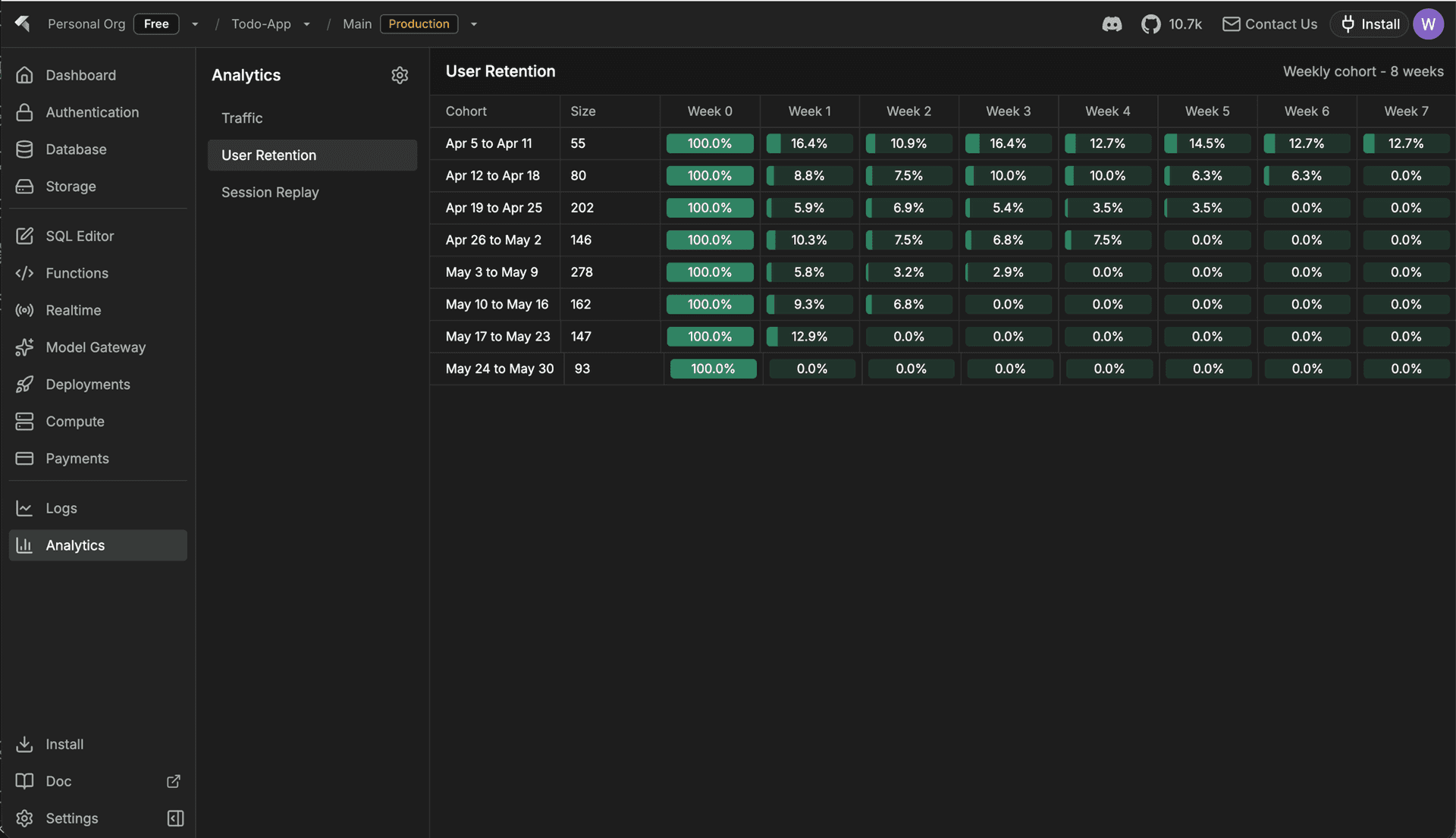 User Retention tab on the Analytics page showing a weekly cohort table over 8 weeks