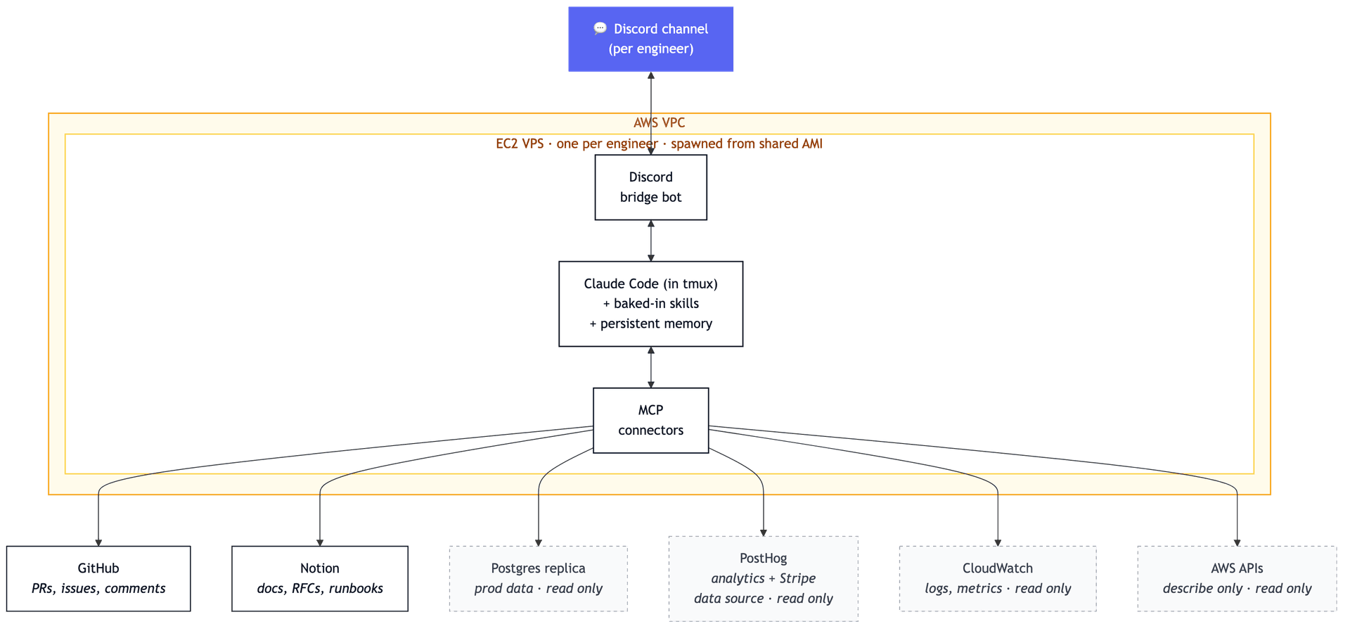 Architecture diagram. Discord channel at the top connects to a Discord bridge bot inside an EC2 VPS in the AWS VPC. The bridge bot connects to Claude Code (in tmux, with baked-in skills and persistent memory), which connects to MCP connectors. MCP fans out to two groups of services: read-only (Postgres replica, PostHog with Stripe as a data source, CloudWatch, AWS APIs) and read-write (GitHub, Notion)